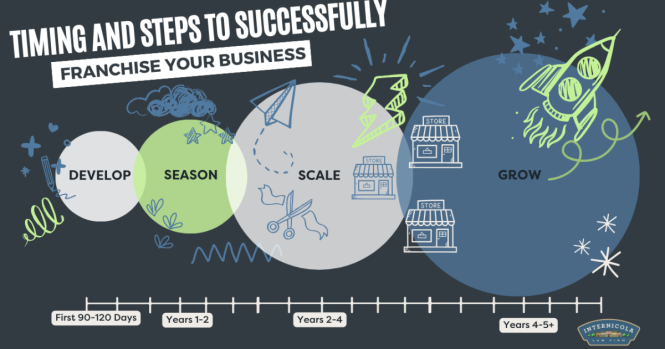 Featured image for The Struggles of Managing Franchise Operations Effectively and How to Streamline Your Business