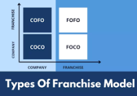 Featured image for The Problem of Limited Control in Franchise Business Models and How to Work Around It