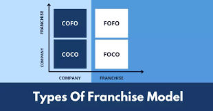 Featured image for The Problem of Limited Control in Franchise Business Models and How to Work Around It