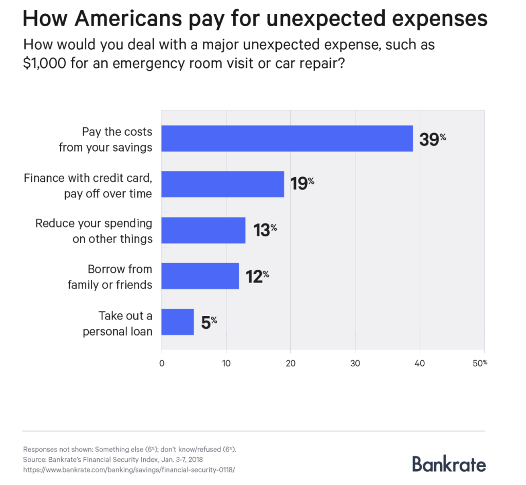 Content image for Why Many People Are Unprepared for a Financial Emergency and How to Build an Emergency Fund